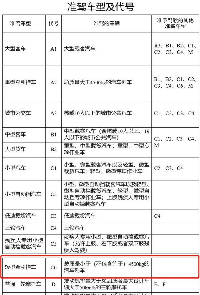 c6轻型牵引挂车准驾车型的增加,主要目的是规范轻型车拖挂管理.