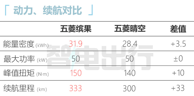 五菱缤果售xx.xx万-xx.xx万元比五菱晴空还便宜-图11
