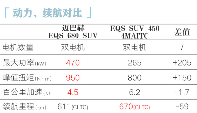 比普通版贵68万迈巴赫EQS SUV售159.5-191.5万-图18