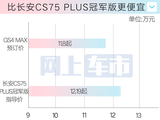 傳祺4S店GS4 MAX十天后上市預訂價11.8萬起-圖8