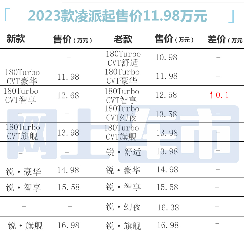 官方涨价本田新凌派售11.98-16.98万 配航空头枕-图1
