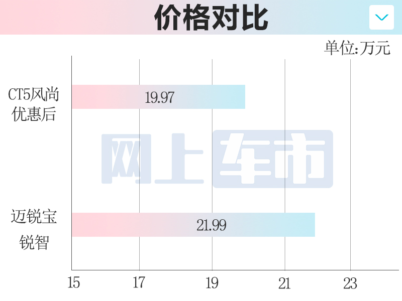 凯迪拉克新CT5四季度上市内饰更豪华 现款优惠9万-图3