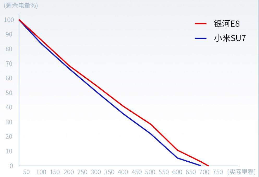 超百万人围观的银河E8和小米SU7续航测试告诉了我们什么-图7