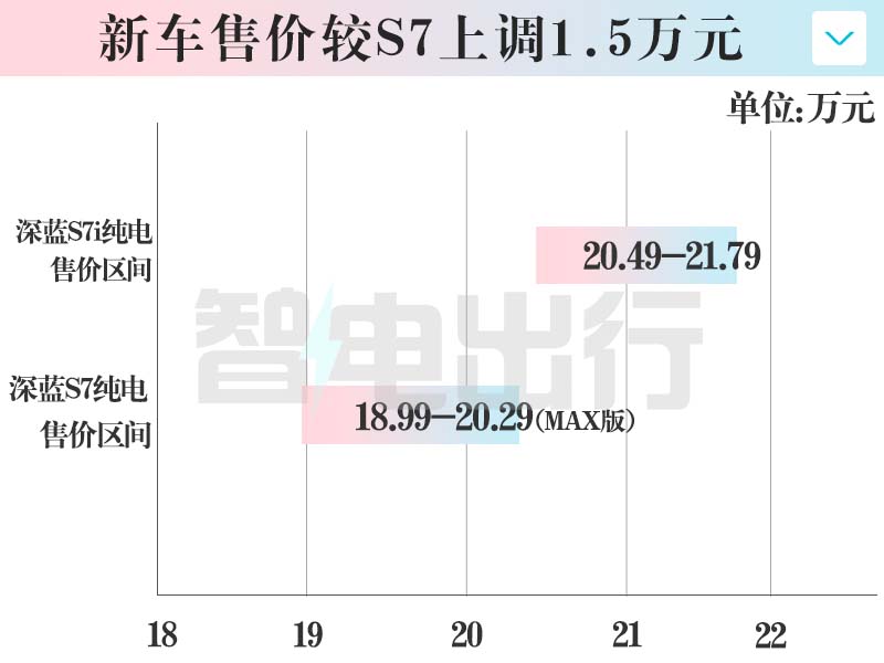 加1.5万买智驾版深蓝SL03i/S7i售17.89-21.79万元-图6