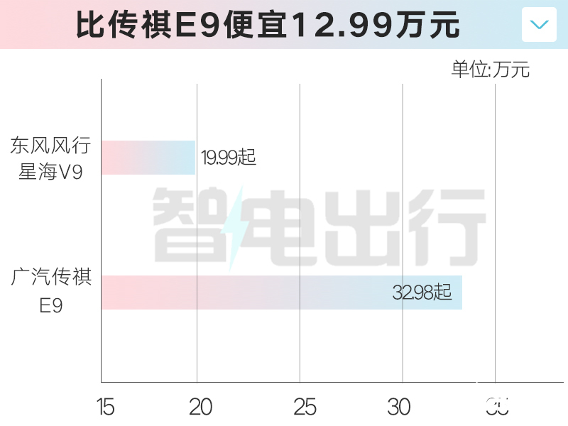 东风风行星海V9售19.99万起比广汽传祺E9便宜14万-图4