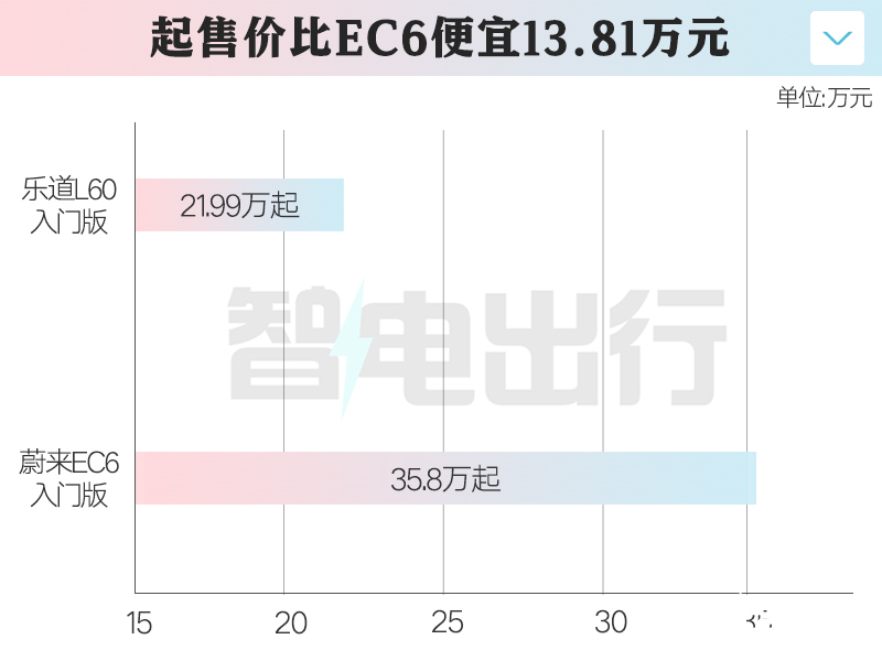 蔚来半价ES6开订轴距更长900V平台更先进-图1