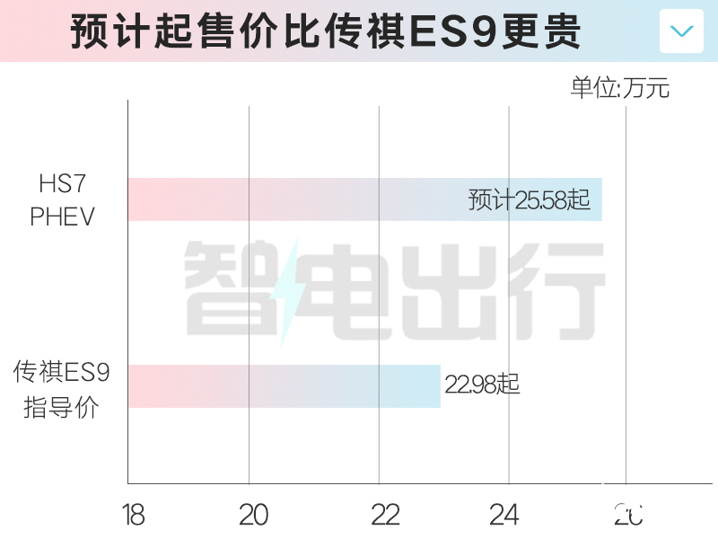 红旗HS7插混7天后预售4S店油电同价更省油-图2