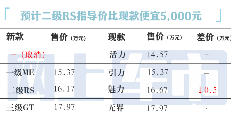 标致新408X 4天后上市取消入门版疑似价格曝光-图6