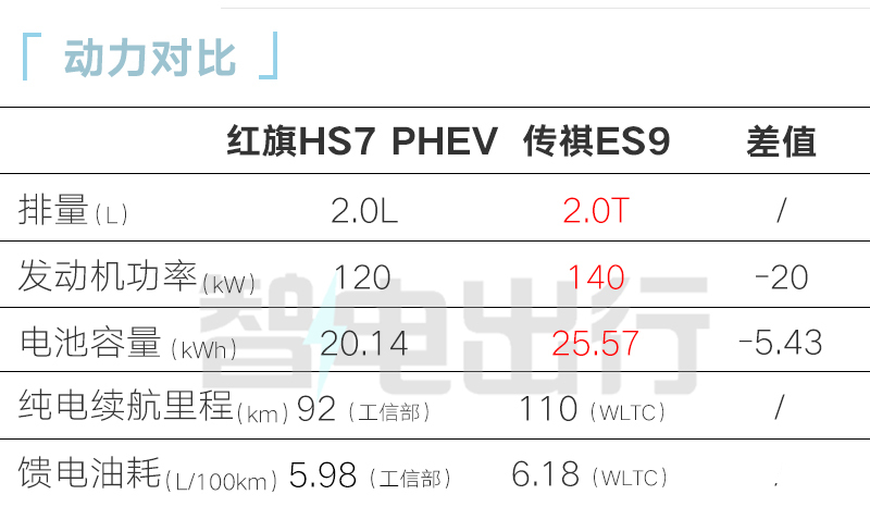 红旗HS7插混7天后预售4S店油电同价更省油-图16