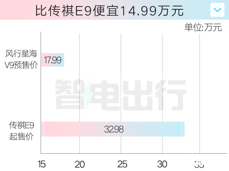 风行星海V9六月1日上市预售17.99万起 百公里9分钱-图5