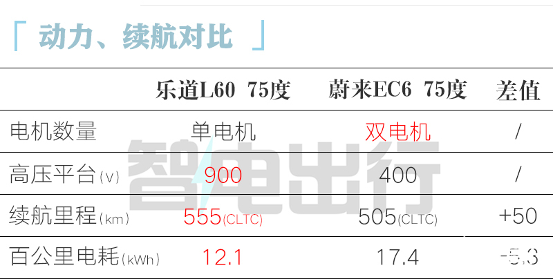 蔚来廉价版ES6配900V平台+轴距更长便宜13.8万-图5