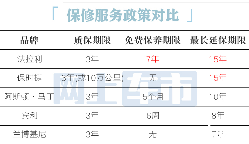 超豪华品牌售后对比法拉利7年不花钱 最贵的是宾利-图1