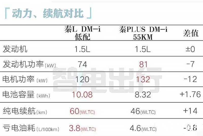 比亚迪秦L疑似价格曝光卖9.98万起 比秦PLUS贵2万-图12