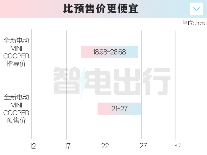 降2.02万宝马国产纯电Mini售18.98万起 续航456km-图1