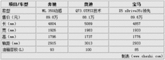 【奔ML+奥迪Q7+宝马X5
】