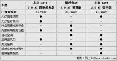 【丰田RAV4+斯巴鲁XV+新CR-V
】