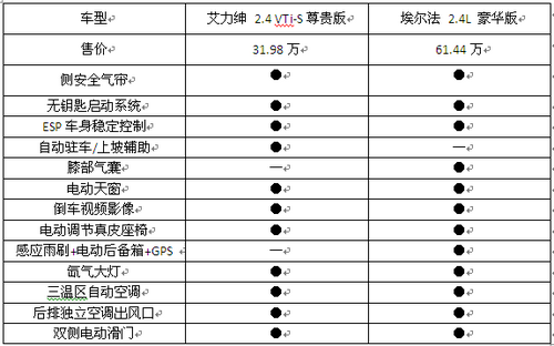 在配置方面,国产的东风honda艾力绅与丰田埃尔法对安全和舒适考虑否