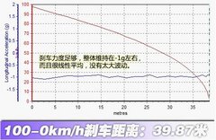 【万事达
】绝对优势·测试起亚K3对比篇
