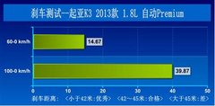 【万事达
】绝对优势·测试起亚K3对比篇