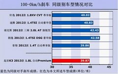 【万事达
】绝对优势·测试起亚K3对比篇