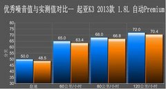 【万事达
】绝对优势·测试起亚K3对比篇