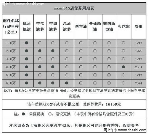 奔驰smart维修手册说明一般维修和保养费用是多少了吗