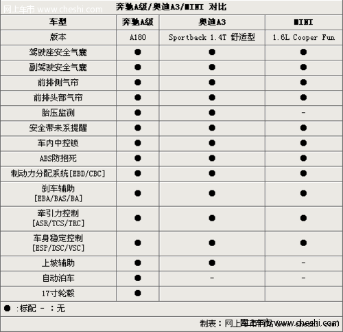 奧迪a3安全配置介紹