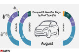 欧洲8月份汽车销量曝光！新能源车型首超柴油车