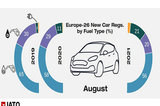 欧洲8月份汽车销量曝光！新能源车型首超柴油车