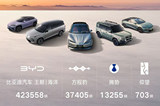 全品牌矩陣發力！比亞迪1-11月累銷418萬，完成年度目標91%