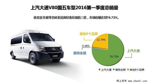 上汽大通成为宽体轻客销量最大的品牌-图4