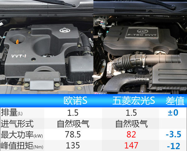 长安欧诺S动力参数首次曝光 搭载1.5L发动机-图3