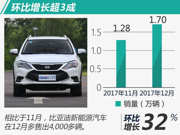 比亚迪2017年电动车销量增13.4％ 连续4年夺冠-图2