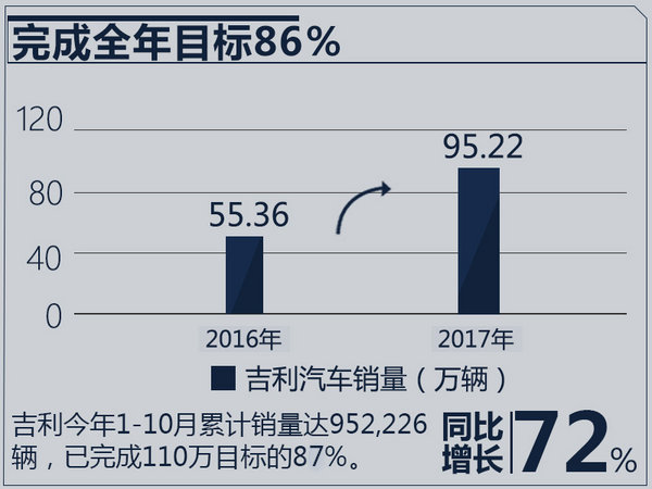 陈洪生： 吉利汽车明年将出推5-6款全新产品-图1
