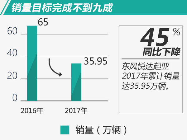 东风悦达起亚2017销量降45% 完成目标不足9成-图1