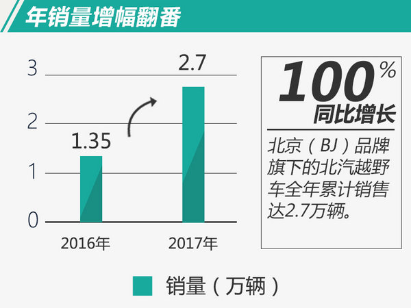 北汽自主2018年将推出8款新车 挑战30万销量-图1
