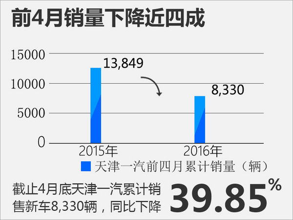天津一汽四月产销量双降 谋涅槃计划-图3