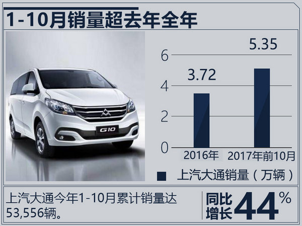 蓝青松:上汽大通明年10万销量目标 力争行业第一-图4