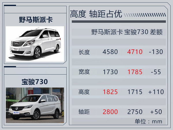 野马斯派卡MPV将于本月上市 竞争宝骏730-图1