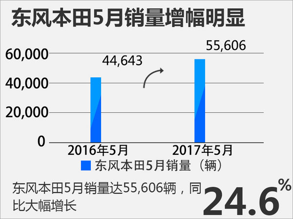 东风本田前5月累计销量破27万 同比增长36%-图2