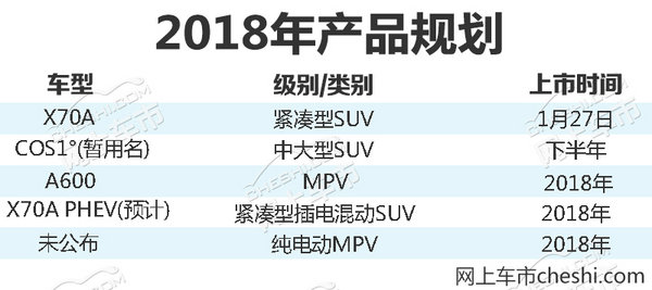 长安欧尚2018年将推5款新品 SUV车型占比六成-图2