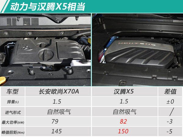长安欧尚X70A售价曝光 5.59万起/本月27日上市-图1