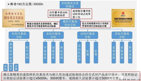 可靠耐用 潍柴H平台首款发动机产品发布-图5