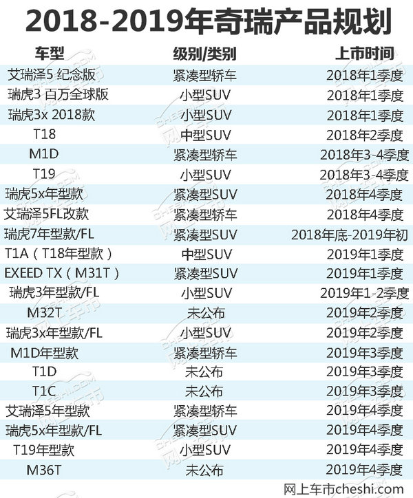 奇瑞发布最强产品矩阵!将推出SUV等21款新车-图1