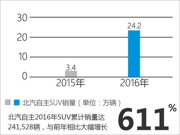 SUV现爆发式增长 北汽自主销量大涨36%-图2