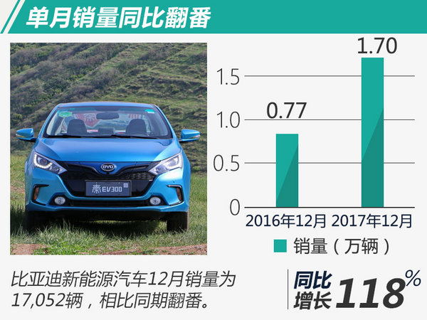 目标完成率113% 比亚迪2017再夺电动车销量冠军-图1