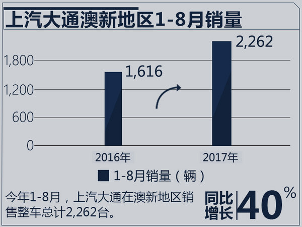 蓝青松:上汽大通明年将冲击10万销量目标-图1