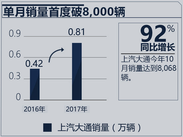 蓝青松:上汽大通明年10万销量目标 力争行业第一-图3