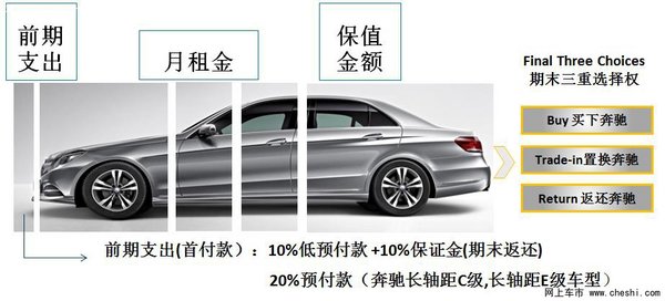 泉州之星奔驰力荐购车理财投资大观