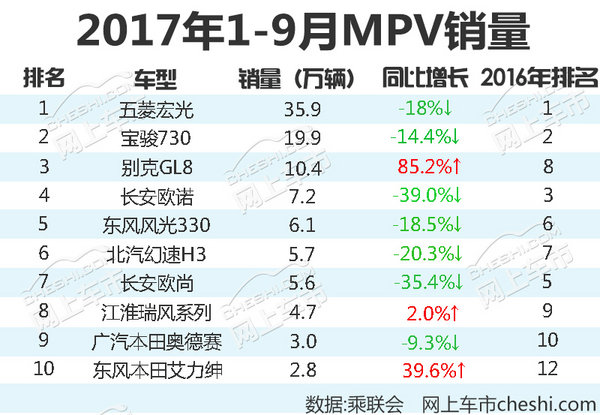 最热销十款MPV！ 9月别克GL8逆势大涨100%-图3